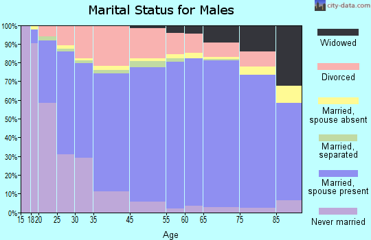 Ransom County marital status for males