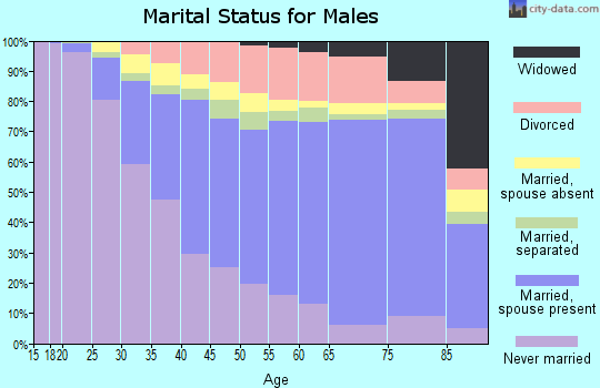Prince George's County marital status for males