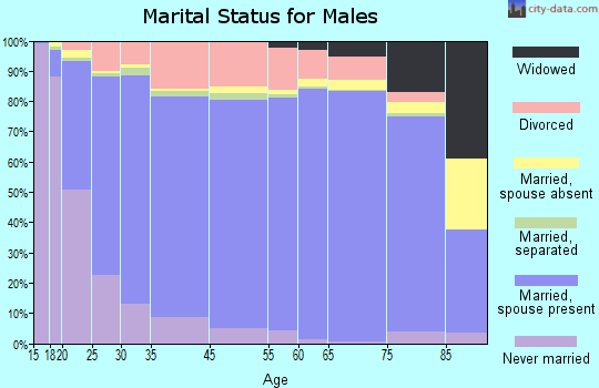 Oconee County marital status for males