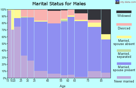 Lawrence County marital status for males