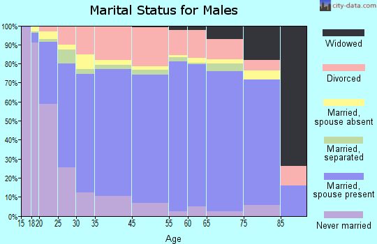 Cook County marital status for males