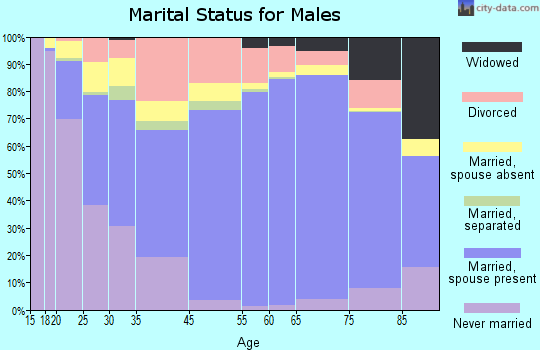 Jackson County marital status for males