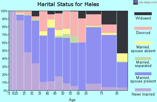 Crockett County marital status for males