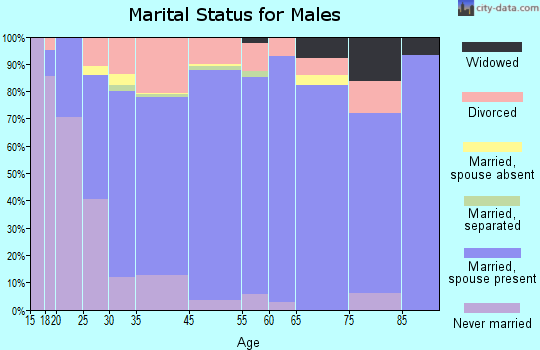 Pocahontas County marital status for males