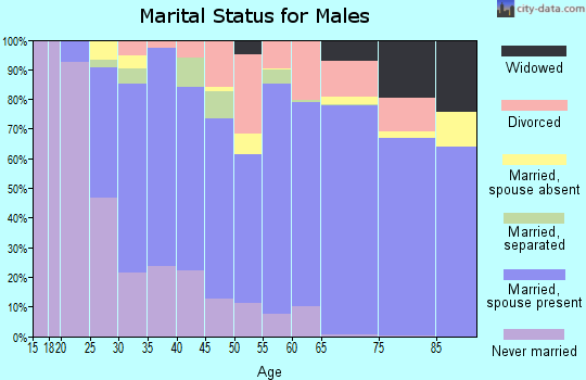 Sheridan County marital status for males