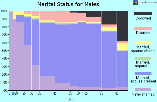 Jackson County marital status for males