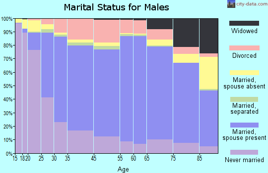 Jefferson County marital status for males