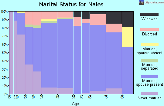 Guthrie County marital status for males