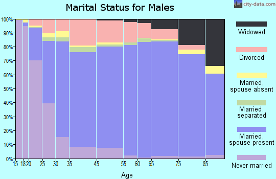 Powell County marital status for males