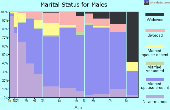 Richland County marital status for males