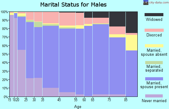Pickens County marital status for males