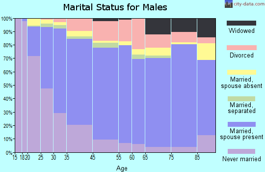 Grayson County marital status for males