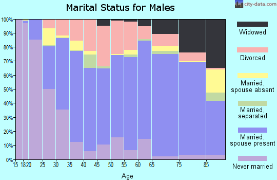 Cowley County marital status for males