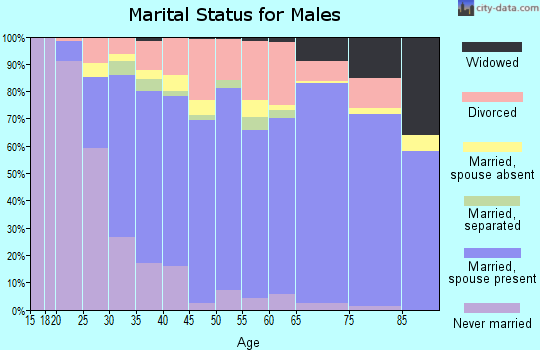 Calloway County marital status for males