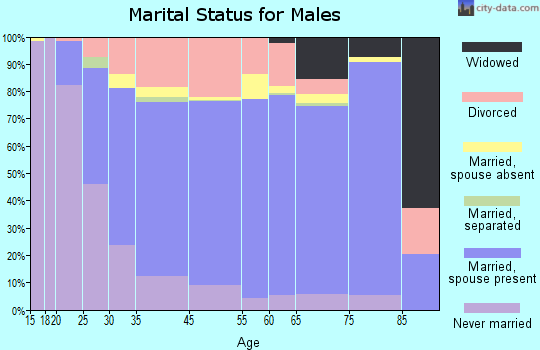 Lawrence County marital status for males