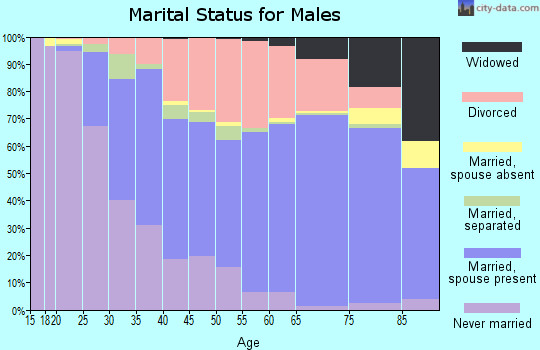 Clare County marital status for males