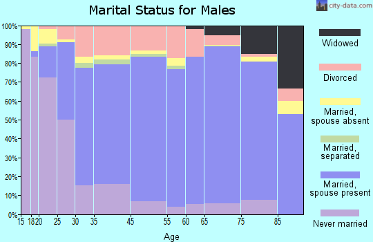 Rapides Parish marital status for males