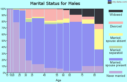 Greene County marital status for males