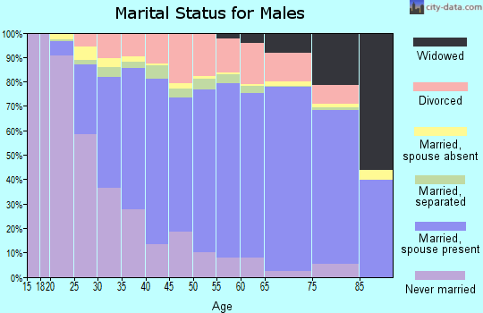 Catawba County marital status for males