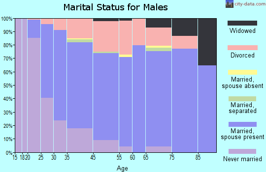 Jackson County marital status for males