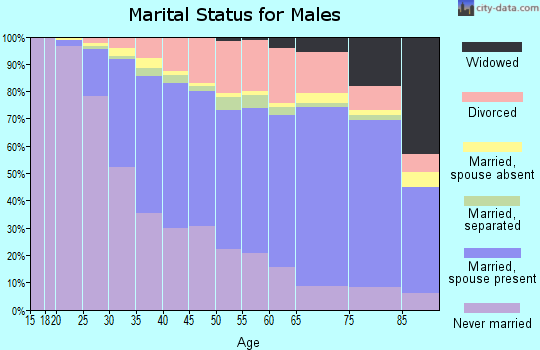 Cuyahoga County marital status for males