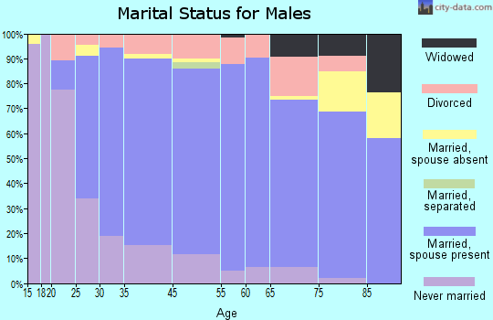 Jefferson County marital status for males