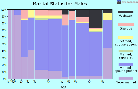 Grant County marital status for males
