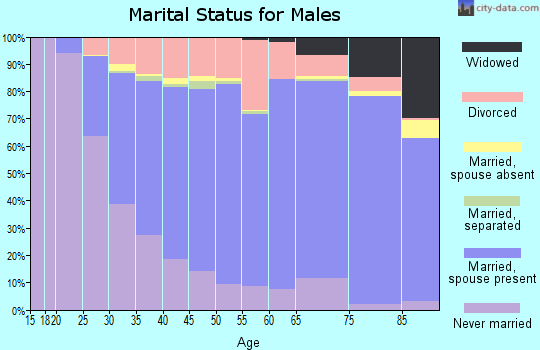 Eau Claire County marital status for males