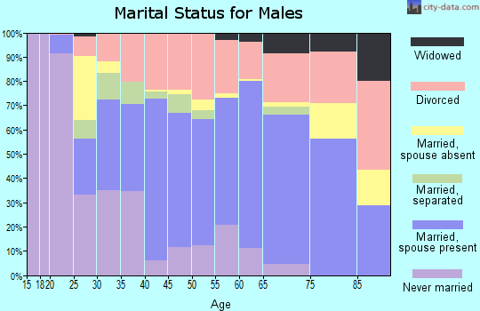 Coosa County marital status for males