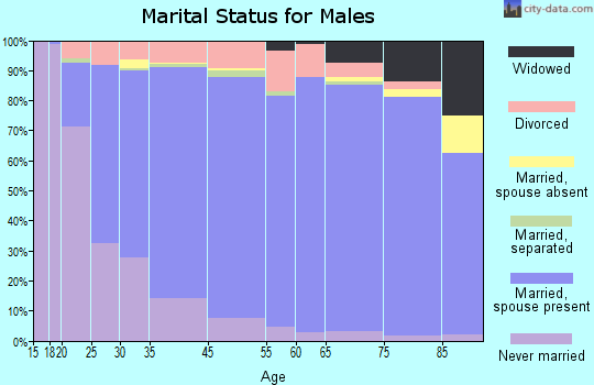 Saluda County marital status for males