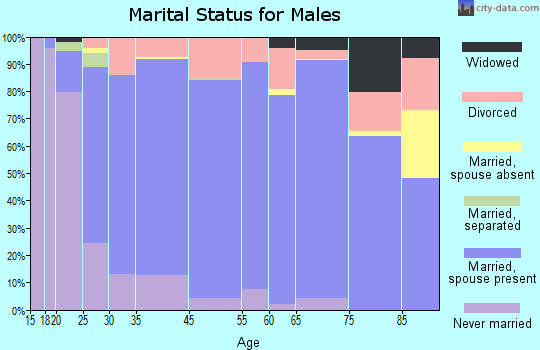Greensville County marital status for males