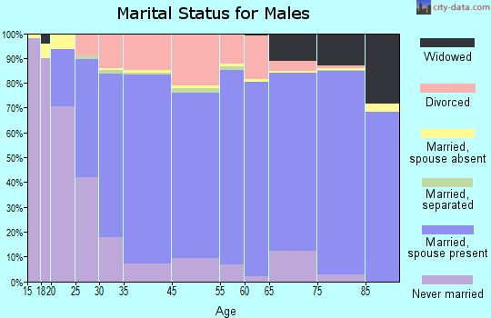 Monroe County marital status for males