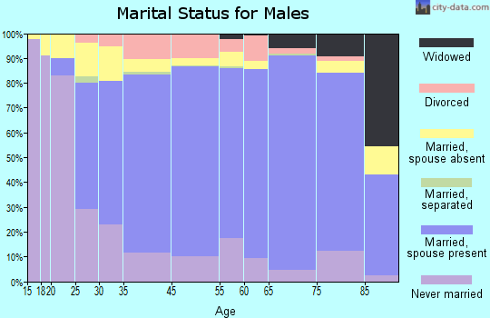 Limestone County marital status for males