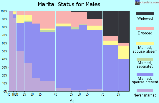 Franklin County marital status for males