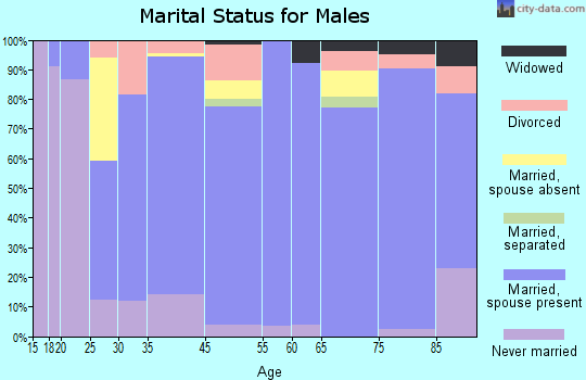 Hodgeman County marital status for males
