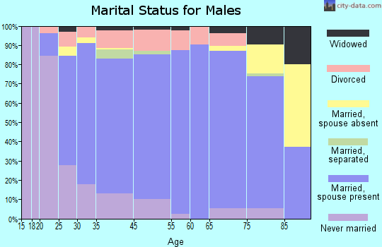 Richland Parish marital status for males