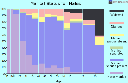 St. Mary's County marital status for males