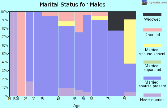 Golden Valley County marital status for males