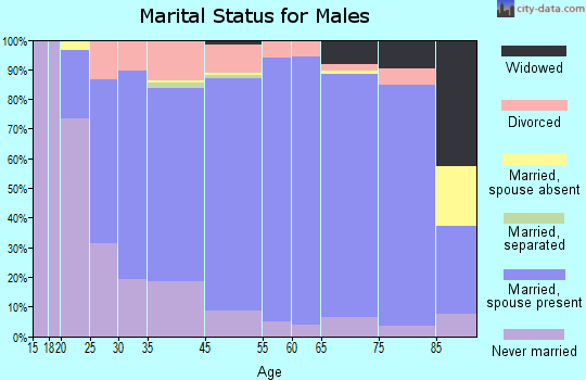 Randolph County marital status for males