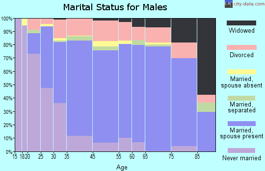 Acadia Parish marital status for males