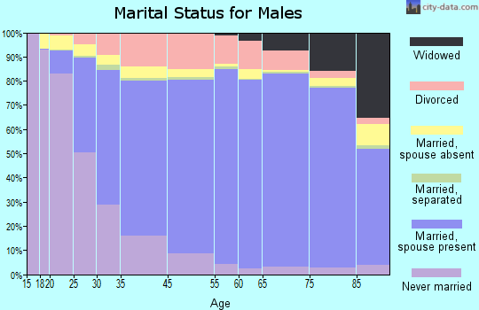 Montrose County marital status for males