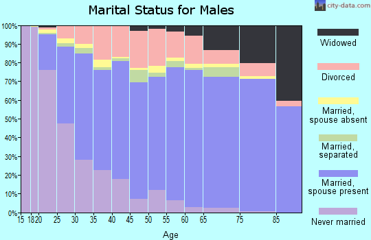 Creek County marital status for males