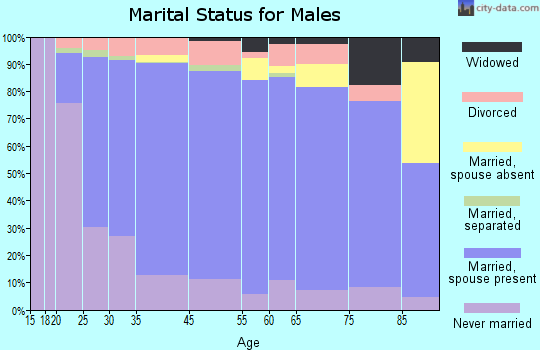 Grayson County marital status for males