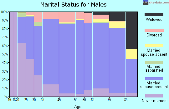 Roosevelt County marital status for males