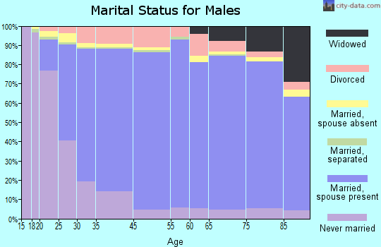 Richmond County marital status for males