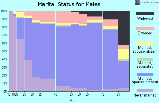 Humphreys County marital status for males