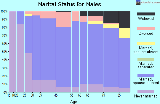 Santa Cruz County marital status for males