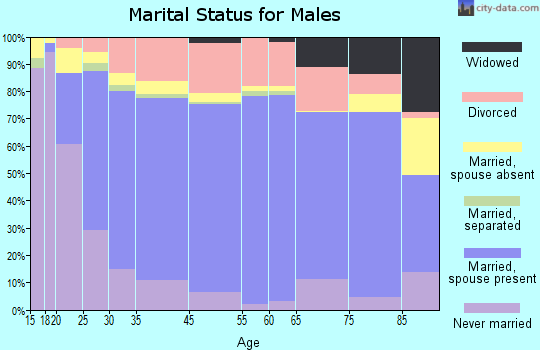Green County marital status for males