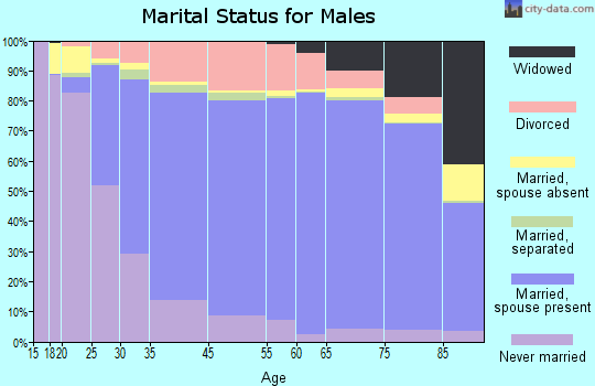 Jackson County marital status for males