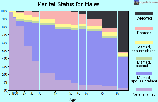 Shasta County marital status for males